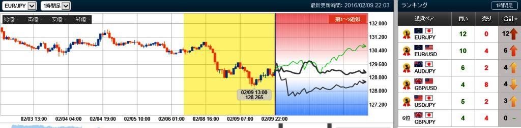 ユーロ円の未来チャート　20160209